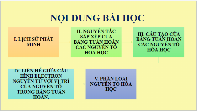 Giáo án điện tử Hóa 10 Cánh diều Bài 6: Cấu tạo của bảng tuần hoàn các nguyên tố hóa học | PPT Hóa học 10