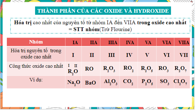 Giáo án điện tử Hóa 10 Kết nối tri thức Bài 7: Xu hướng biến đổi thành phần và một số tính chất của hợp chất trong một chu kì | PPT Hóa học 10