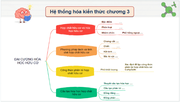 Giáo án điện tử Hóa 11 Kết nối tri thức Bài 14: Ôn tập chương 3 | PPT Hóa học 11