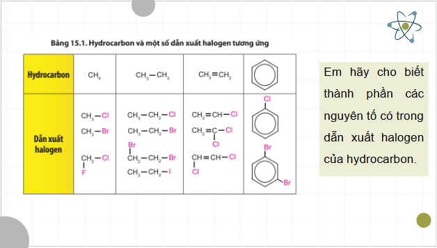 Giáo án điện tử Hóa 11 Chân trời sáng tạo Bài 15: Dẫn xuất halogen | PPT Hóa học 11