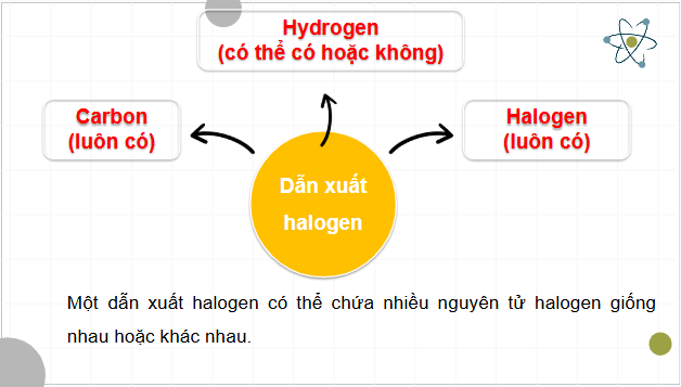 Giáo án điện tử Hóa 11 Chân trời sáng tạo Bài 15: Dẫn xuất halogen | PPT Hóa học 11