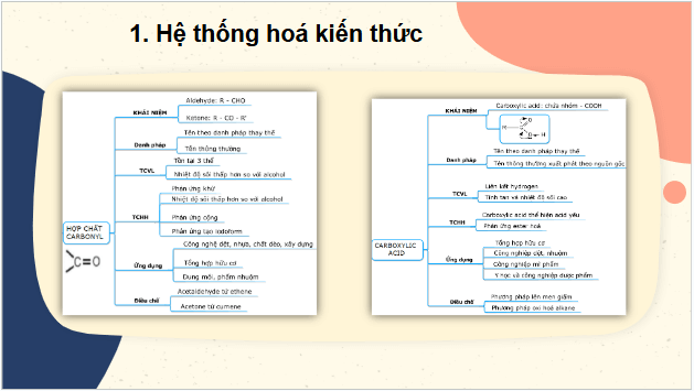 Giáo án điện tử Hóa 11 Kết nối tri thức Bài 25: Ôn tập chương 6 | PPT Hóa học 11