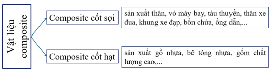 Giáo án Hóa 12 Cánh diều Bài 9: Vật liệu polymer