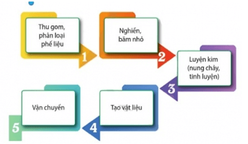 Giáo án Chuyên đề Hóa học 12 Cánh diều Bài 3: Tìm hiểu về tái chế kim loại