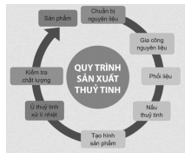 Giáo án Chuyên đề Hóa học 12 Chân trời sáng tạo Bài 4: Công nghiệp silicate