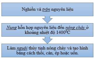 Giáo án Chuyên đề Hóa học 12 Cánh diều Bài 4: Tìm hiểu về công nghiệp silicate