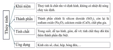 Giáo án Chuyên đề Hóa học 12 Kết nối tri thức Bài 5: Công nghiệp silicate