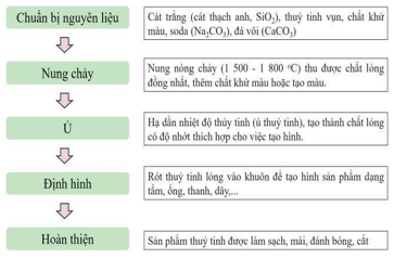 Giáo án Chuyên đề Hóa học 12 Kết nối tri thức Bài 5: Công nghiệp silicate