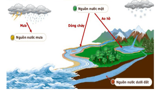 Giáo án Chuyên đề Hóa học 12 Chân trời sáng tạo Bài 5: Xử lí nước sinh hoạt