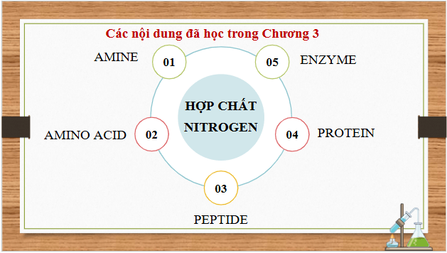 Giáo án điện tử Hóa 12 Kết nối Bài 11: Ôn tập chương 3 | PPT Hóa học 12 Kết nối tri thức