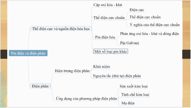 Giáo án điện tử Hóa 12 Kết nối Bài 17: Ôn tập chương 5 | PPT Hóa học 12 Kết nối tri thức