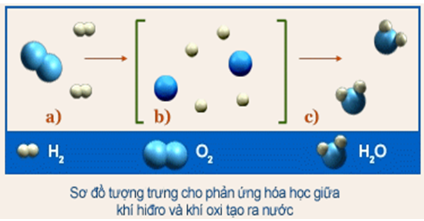 Giáo án Hóa học 8 Bài 13: Phản ứng hóa học mới nhất