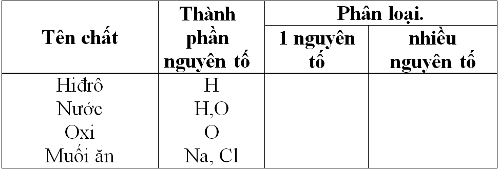Giáo án Hóa học 8 Bài 6: Đơn chất và hợp chất - Phân tử mới nhất