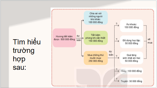Giáo án điện tử HĐTN 6 Kết nối tri thức Bài 4: Chi tiêu hợp lí | PPT Hoạt động trải nghiệm 6