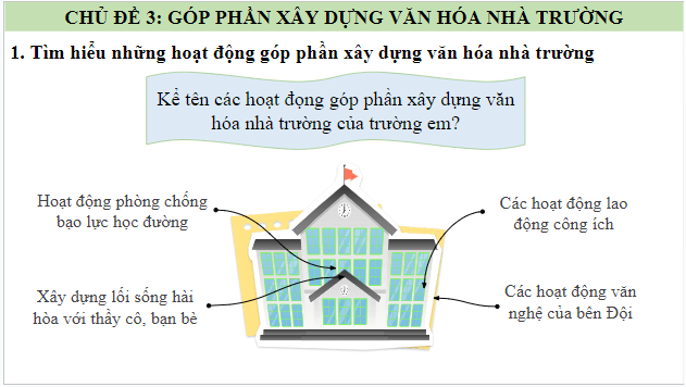 Giáo án điện tử HĐTN 9 Chân trời sáng tạo Chủ đề 3: Góp phần xây dựng văn hoá nhà trường | PPT Hoạt động trải nghiệm 9