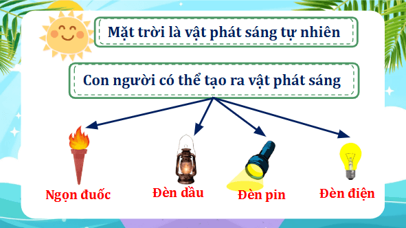 Giáo án điện tử Khoa học lớp 4 Kết nối tri thức Bài 8: Ánh sáng và sự truyền ánh sáng | PPT Khoa học 4