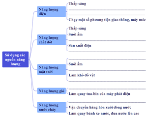 Giáo án Khoa học lớp 5 Kết nối tri thức Bài 12: Ôn tập chủ đề Năng lượng