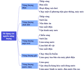 Giáo án Khoa học lớp 5 Kết nối tri thức Bài 12: Ôn tập chủ đề Năng lượng
