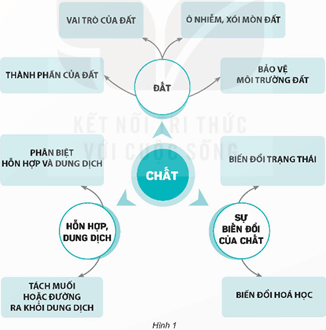 Giáo án Khoa học lớp 5 Kết nối tri thức Bài 6: Ôn tập chủ đề Chất