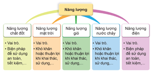 Giáo án Khoa học lớp 5 Cánh diều Ôn tập chủ đề Năng lượng