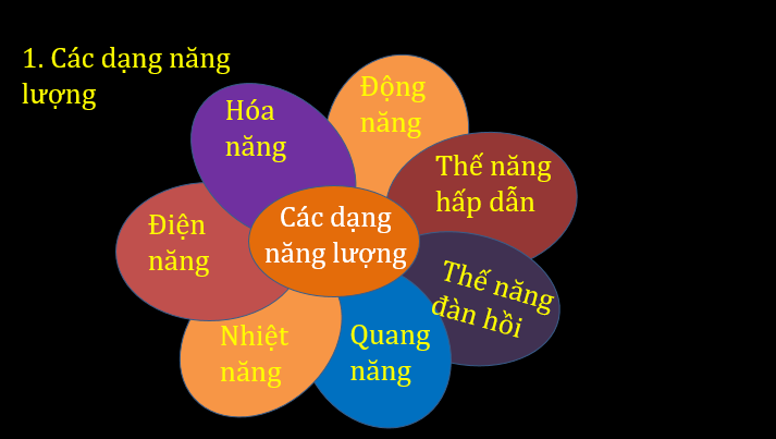 Giáo án điện tử KNTN 6 Chân trời sáng tạo Bài 41: Năng lượng | PPT Khoa học tự nhiên 6