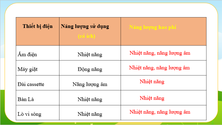 Giáo án điện tử KNTN 6 Kết nối tri thức Bài 49: Năng lượng hao phí | PPT Khoa học tự nhiên 6