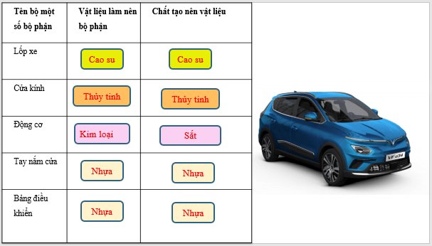 Giáo án điện tử KNTN 6 Cánh diều Bài 8: Một số vật liệu, nhiên liệu và nguyên liệu thông dụng | PPT Khoa học tự nhiên 6