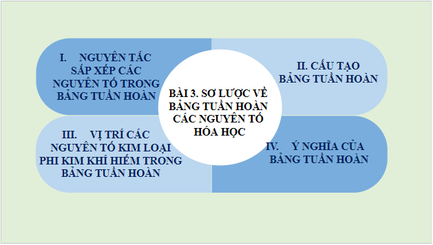 Giáo án điện tử KHTN 7 Cánh diều Bài 3: Sơ lược về bảng tuần hoàn các nguyên tố hóa học | PPT Khoa học tự nhiên 7