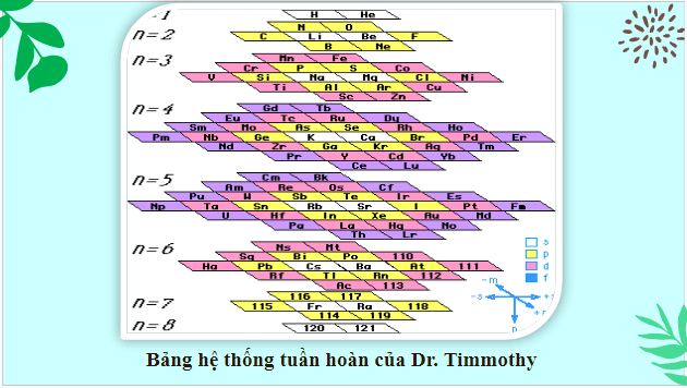 Giáo án điện tử KHTN 7 Chân trời sáng tạo Bài 4: Sơ lược bảng tuần hoàn các nguyên tố hóa học | PPT Khoa học tự nhiên 7