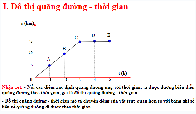 Giáo án điện tử KHTN 7 Cánh diều Bài 8: Đồ thị quãng đường – thời gian | PPT Khoa học tự nhiên 7