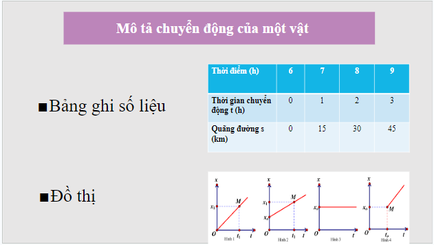 Giáo án điện tử KHTN 7 Chân trời sáng tạo Bài 9: Đồ thị quãng đường - thời gian | PPT Khoa học tự nhiên 7