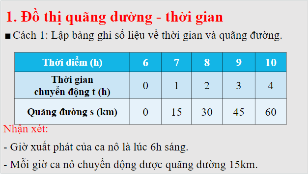 Giáo án điện tử KHTN 7 Chân trời sáng tạo Bài 9: Đồ thị quãng đường - thời gian | PPT Khoa học tự nhiên 7