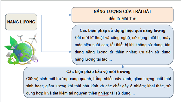 Giáo án điện tử KHTN 9 Chân trời sáng tạo Ôn tập chủ đề 5 | PPT Khoa học tự nhiên 9
