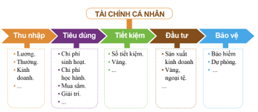 Giáo án KTPL 10 Cánh diều Bài 10: Lập kế hoạch tài chính cá nhân | Giáo án Kinh tế Pháp luật 10 (ảnh 1)