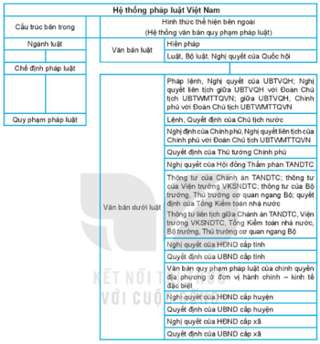 Giáo án KTPL 10 Kết nối tri thức Bài 12: Hệ thống pháp luật và văn bản pháp luật Việt Nam | Giáo án Kinh tế Pháp luật 10 (ảnh 1)