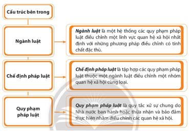 Giáo án KTPL 10 Chân trời sáng tạo Bài 18: Hệ thống pháp luật và văn bản pháp luật | Giáo án Kinh tế Pháp luật 10 (ảnh 2)