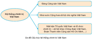 Giáo án KTPL 10 Kết nối tri thức Bài 19: Đặc điểm, cấu trúc và nguyên tắc hoạt động của hệ thống chính trị Việt Nam | Giáo án Kinh tế Pháp luật 10 (ảnh 1)