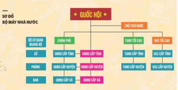 Giáo án KTPL 10 Chân trời sáng tạo Bài 24: Nội dung cơ bản của Hiến pháp nước Cộng hòa xã hội chủ nghĩa Việt Nam năm 2013 về bộ máy nhà nước | Giáo án Kinh tế Pháp luật 10 (ảnh 1)