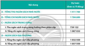 Giáo án KTPL 10 Chân trời sáng tạo Bài 6: Ngân sách nhà nước và thực hiện pháp luật về ngân sách | Giáo án Kinh tế Pháp luật 10 (ảnh 1)