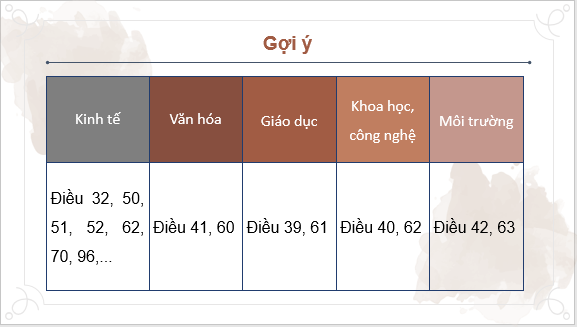 Giáo án điện tử KTPL 10 Cánh diều Bài 17: Hiến pháp nước Cộng hòa xã hội chủ nghĩa Việt Nam về kinh tế, văn hóa, giáo dục, khoa học, công nghệ và môi trường | PPT Kinh tế Pháp luật 10