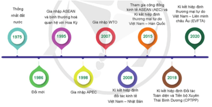 Giáo án KTPL 12 Cánh diều Bài 2: Hội nhập kinh tế quốc tế | Giáo án Kinh tế Pháp luật 12 (ảnh 2)