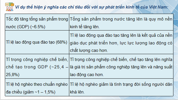 Giáo án điện tử KTPL 12 Cánh diều Bài 1: Tăng trưởng và phát triển kinh tế | PPT Kinh tế Pháp luật 12