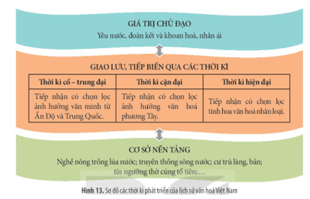 Giáo án Chuyên đề Lịch sử 10 Kết nối tri thức Một số lĩnh vực của lịch sử Việt Nam