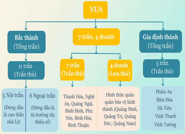 Giáo án Lịch Sử 11 Chân trời sáng tạo Bài 11: Cuộc cải cách của Minh Mạng (nửa đầu thế kỉ XIX)