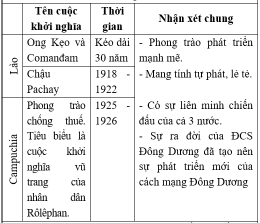 Giáo án Lịch Sử 11 Bài 16: Các nước Đông Nam Á giữa hai cuộc chiến tranh thế giới (1918-1939) (mới, chuẩn nhất)