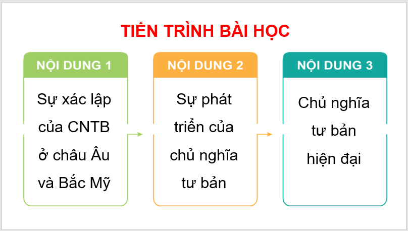 Giáo án điện tử Lịch Sử 11 Chân trời sáng tạo Bài 2: Sự xác lập và phát triển của chủ nghĩa tư bản | PPT Lịch Sử 11