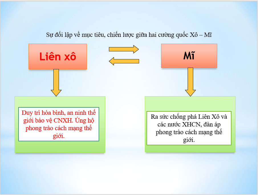 Giáo án điện tử Chuyên đề Sử 11 Kết nối tri thức Giáo án điện tử Chiến tranh lạnh | PPT Chuyên đề Lịch sử 11