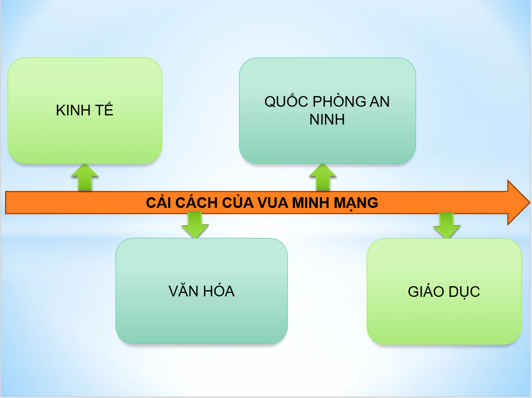 Giáo án điện tử Chuyên đề Sử 11 Kết nối tri thức Giáo án điện tử Nghệ thuật thời Lê Trung Hưng | PPT Chuyên đề Lịch sử 11
