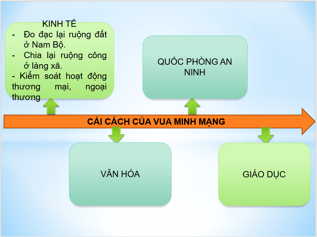 Giáo án điện tử Chuyên đề Sử 11 Kết nối tri thức Giáo án điện tử Nghệ thuật thời Lê Trung Hưng | PPT Chuyên đề Lịch sử 11