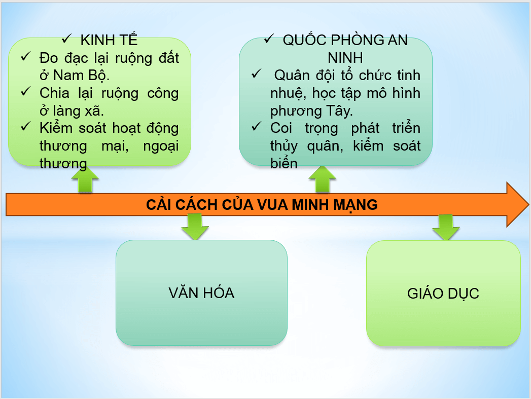 Giáo án điện tử Chuyên đề Sử 11 Kết nối tri thức Giáo án điện tử Nghệ thuật thời Nguyễn | PPT Chuyên đề Lịch sử 11